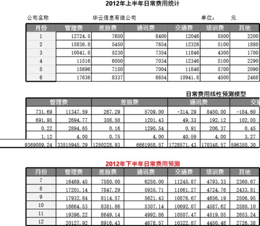 企业日常费用线性预测模板