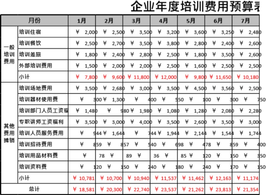 企业年度培训费用预算表