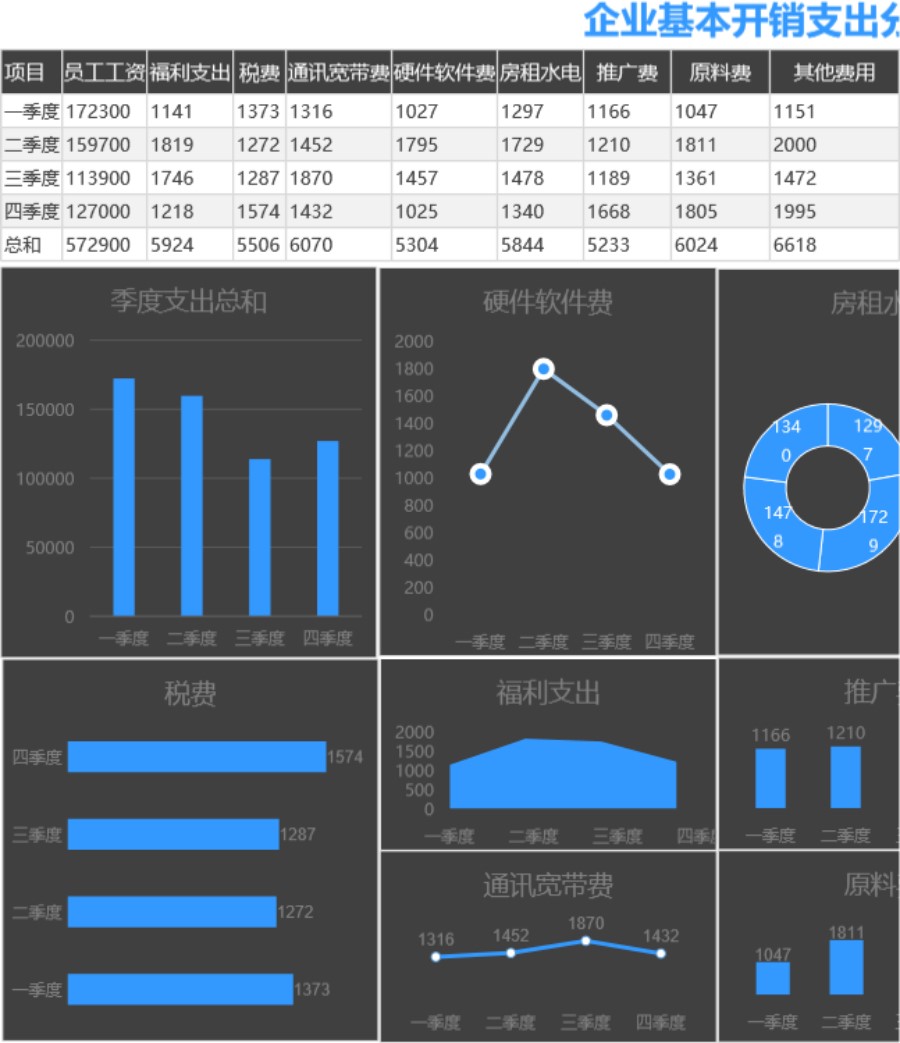 企业基本开销支出分析图可视化表格模板