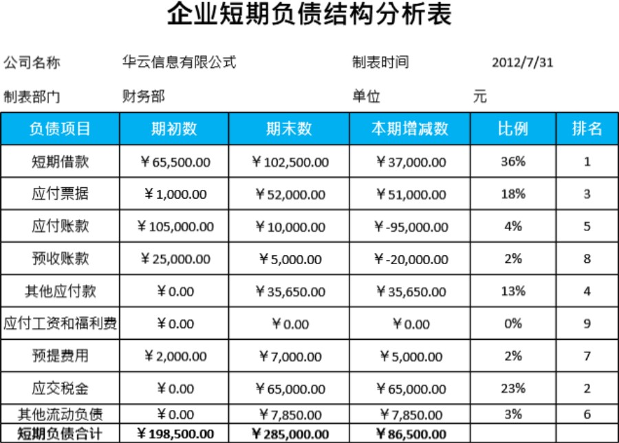 企业短期负债结构分析表模板