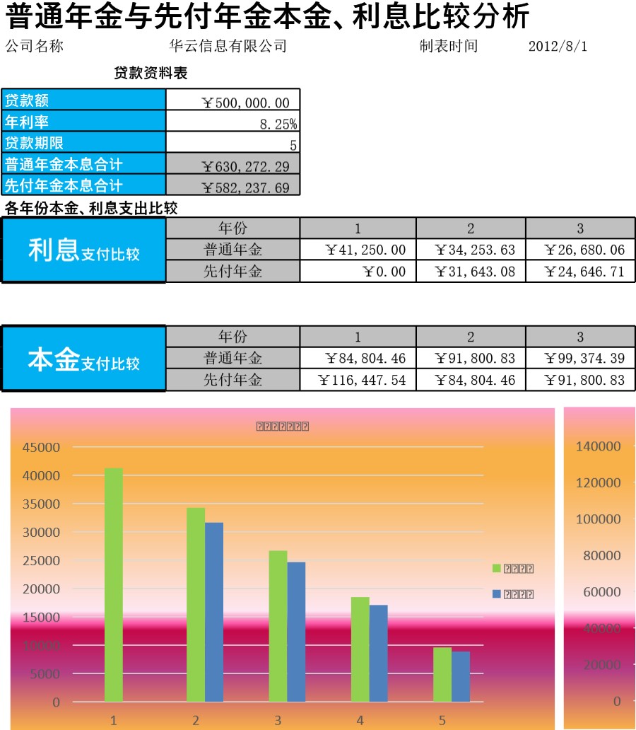 普通年金与先付年金比较分析模板