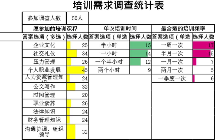 培训需求调查统计表