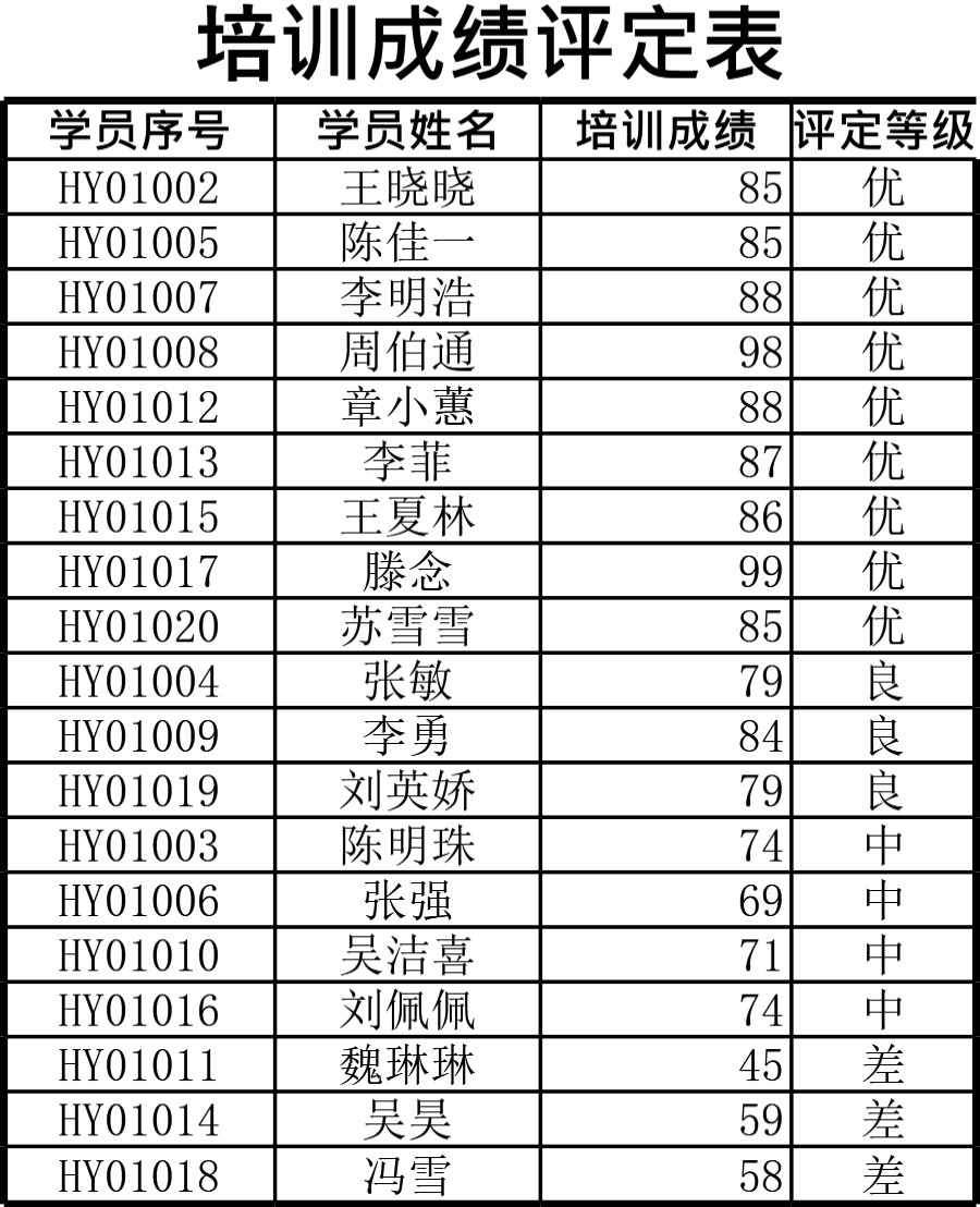 培训成绩评定表