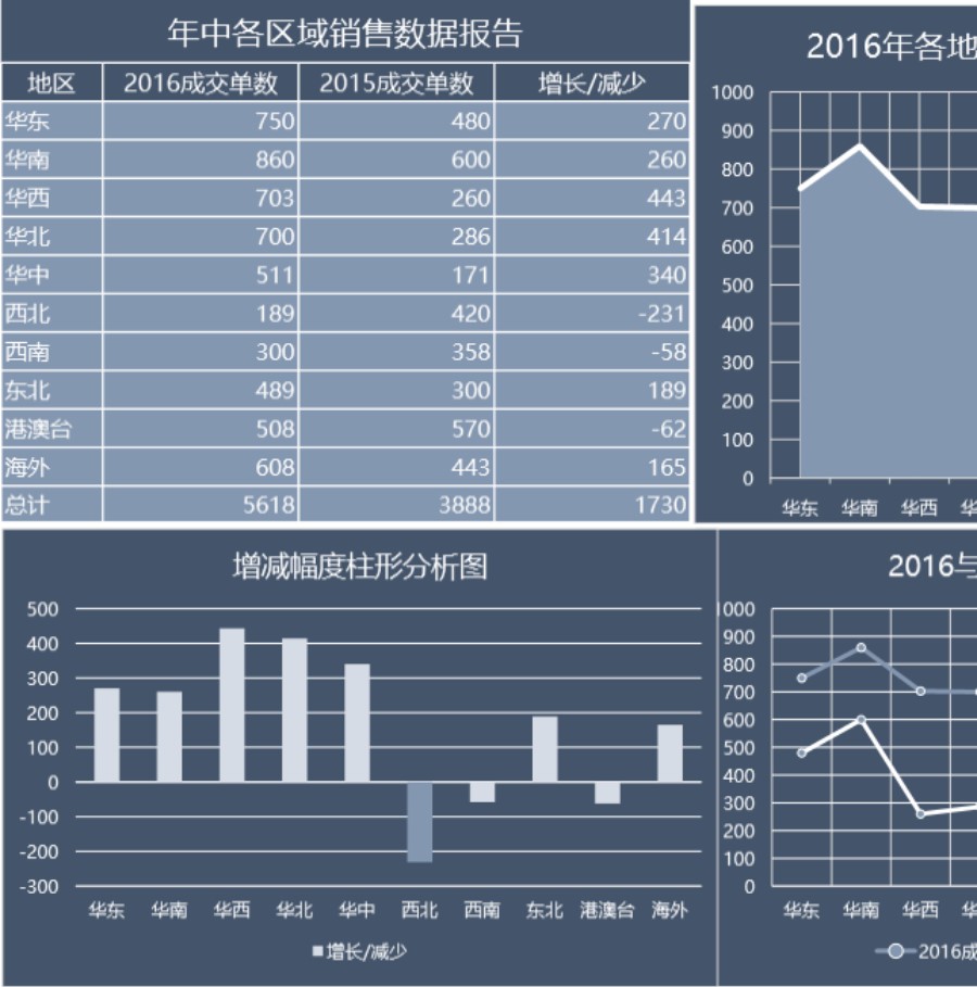 年中各区域数据报告可视化表格模板