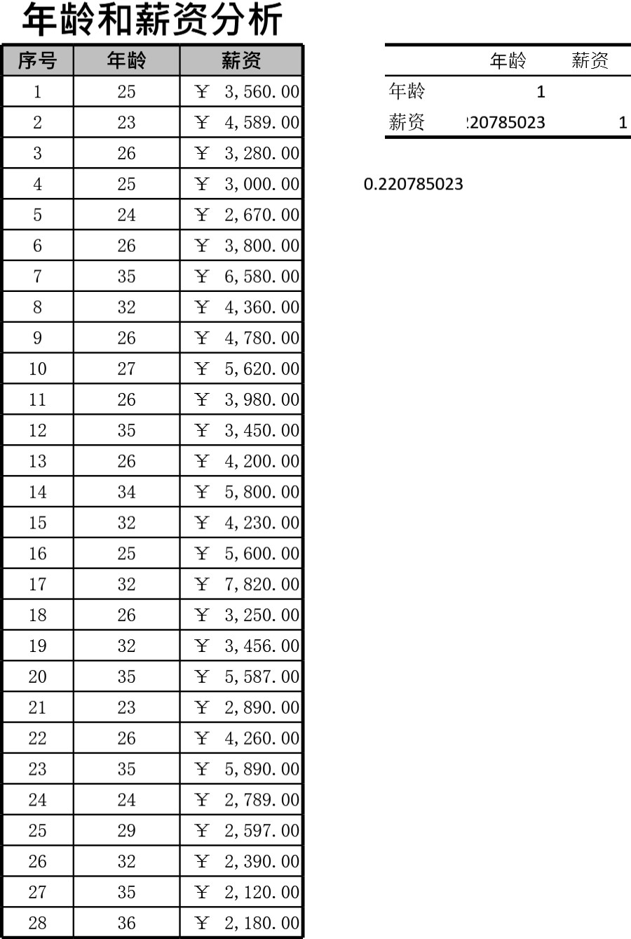 年龄与薪资的相关性分析