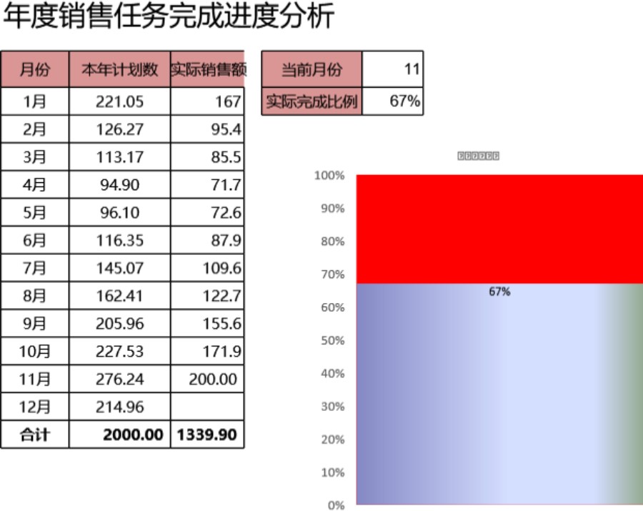 年度销售任务完成进度分析