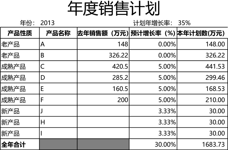 年度销售计划表