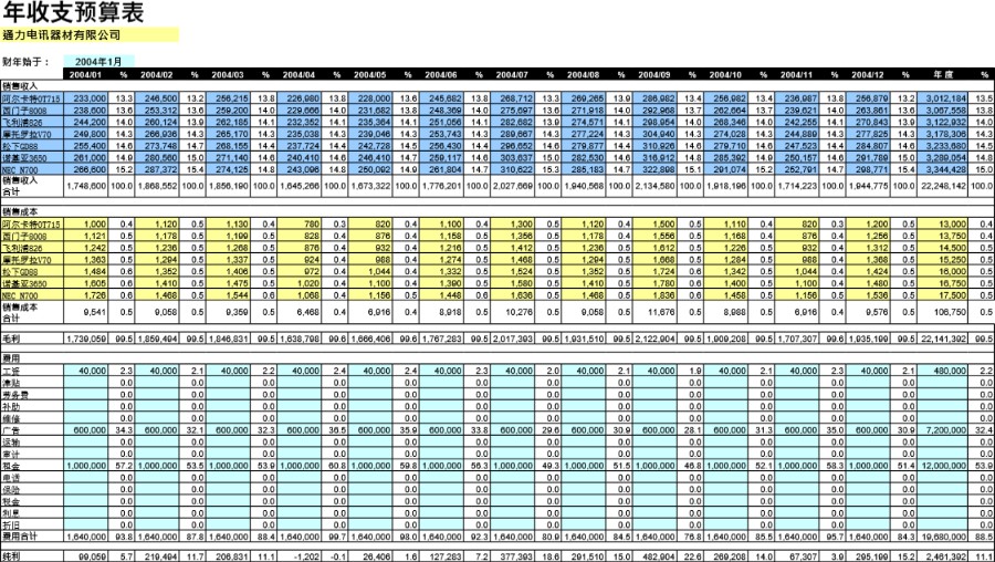 年度收支预算表模板