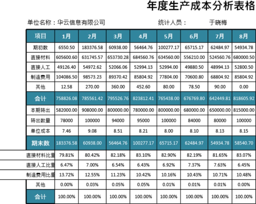 年度生产成本分析表模板