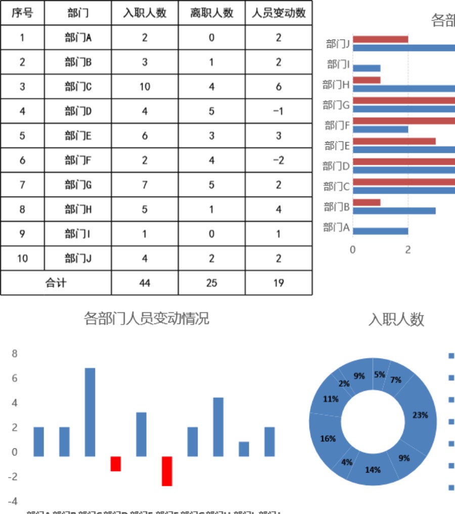 年度入职与离职人员统计可视化表格模板