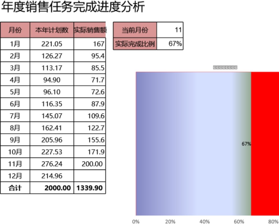 年度任务完成进度条形图