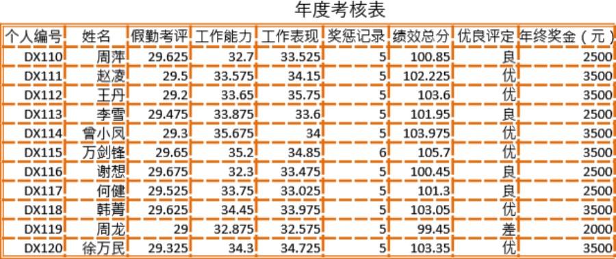 年度考核表格模板