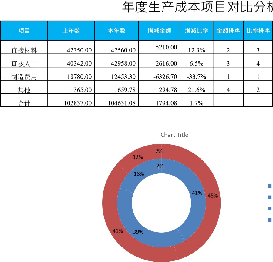 年度成本项目对比分析图表模板