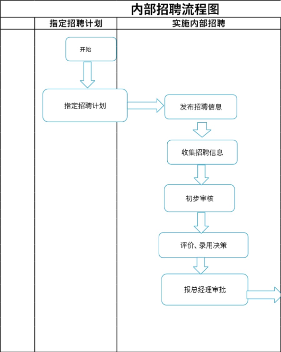 内部招聘工作流程图