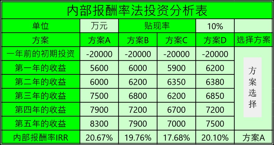 内部报酬率法投资分析表模板