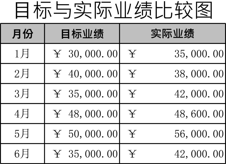 目标与实际业绩比较图