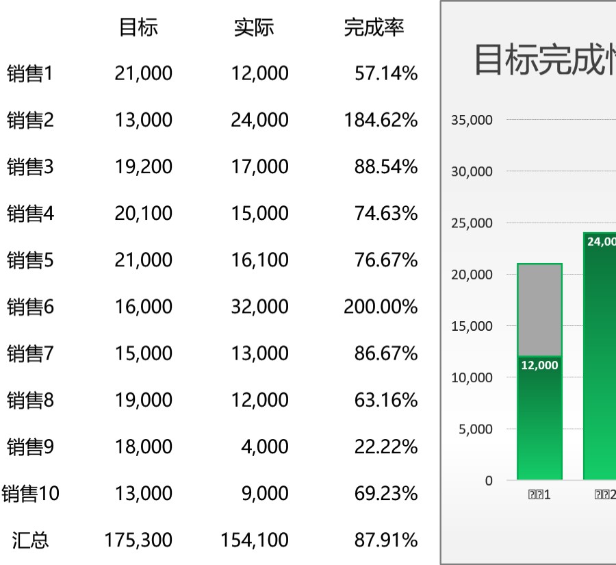 目标完成情况柱形堆积图Excel图表可视化表格模板