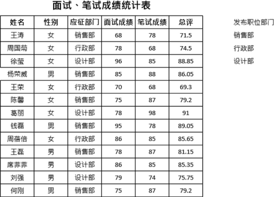 面试 笔试成绩统计表