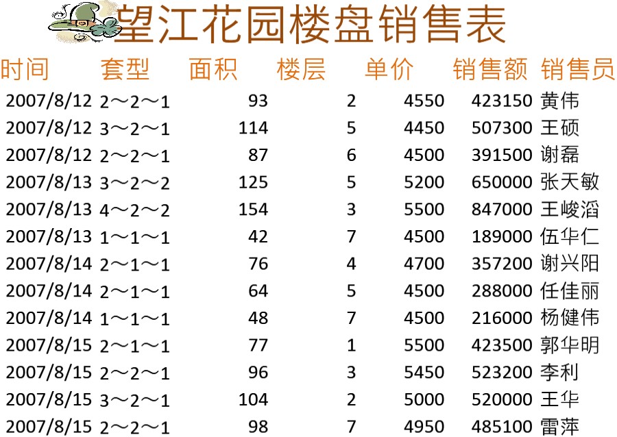 楼盘销售分析表格模板