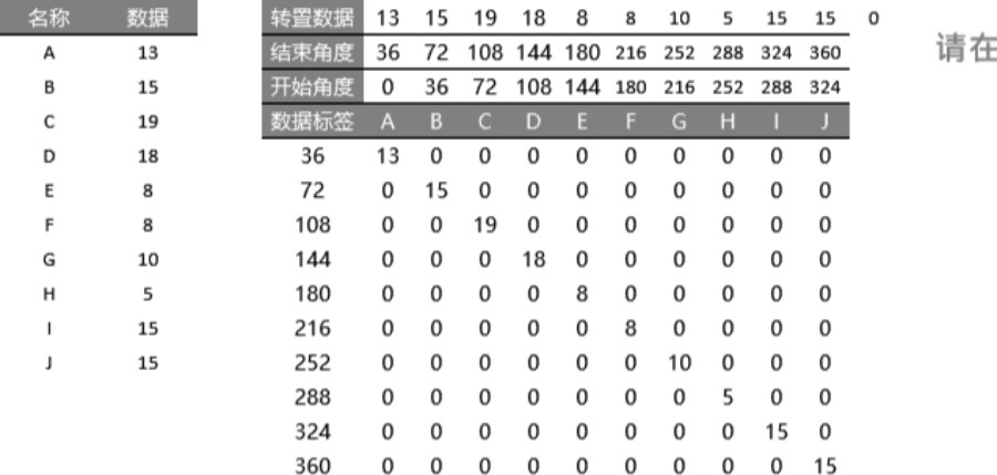 另类风向玫瑰图可视化表格模板