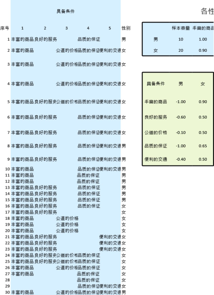 零售业调查结果与分析