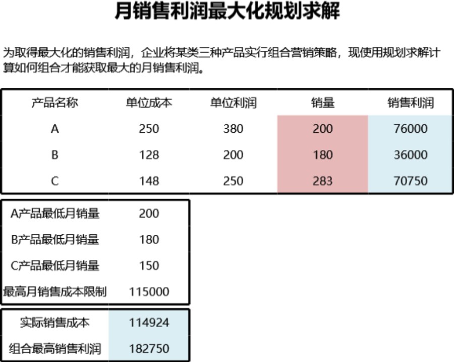 利润最大化营销方案求解