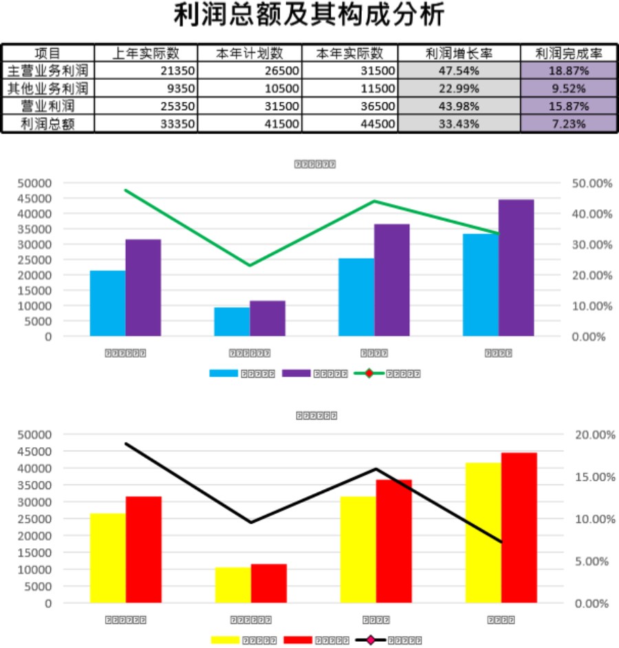 利润总额及构成分析模板