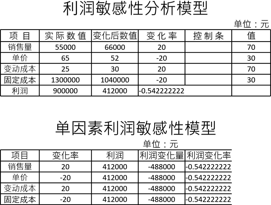 利润预测表格模板