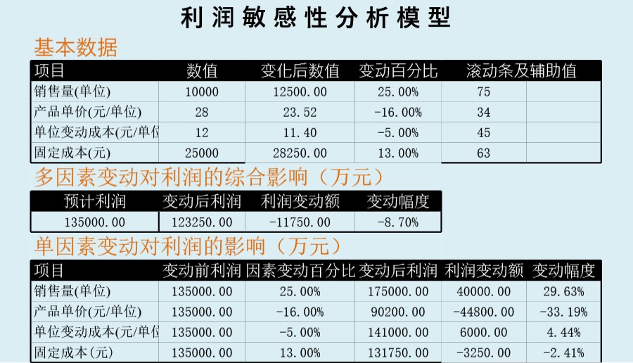 利润敏感性分析