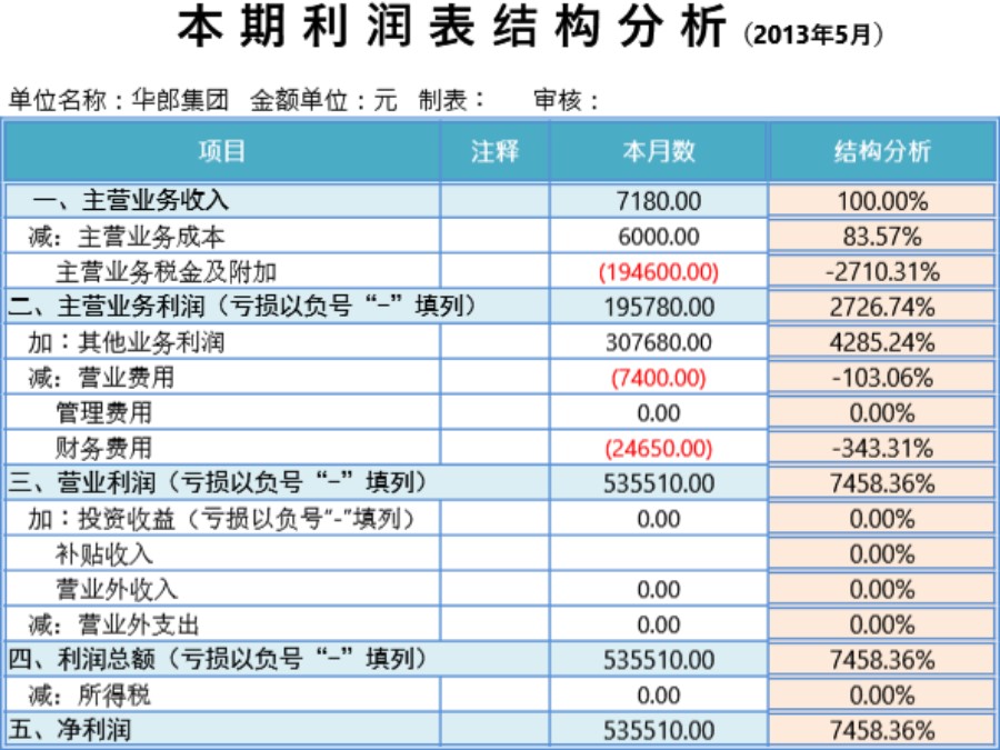 利润表结构分析