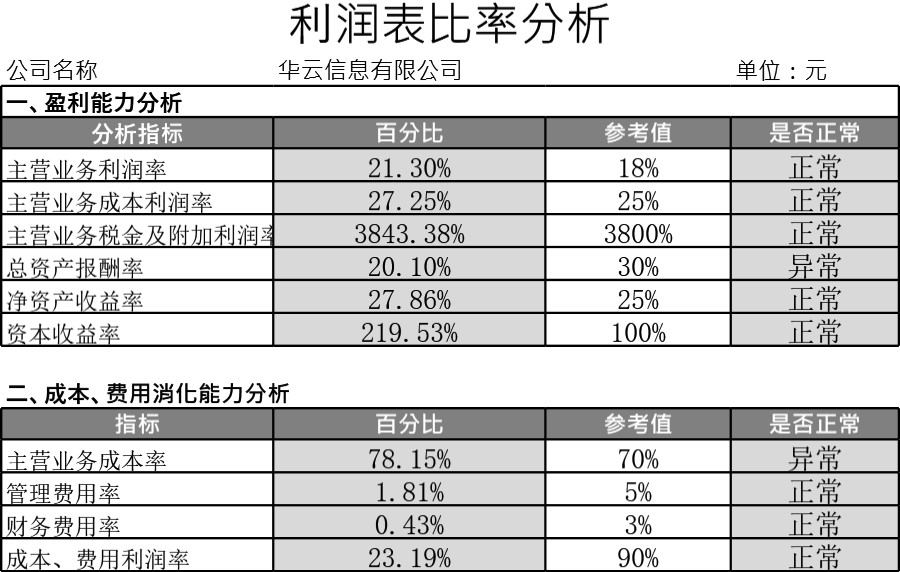 利润表比率分析模板