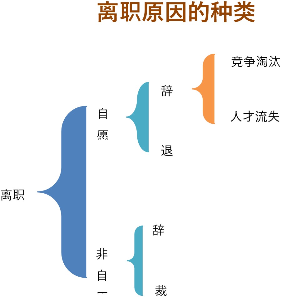 离职原因的种类