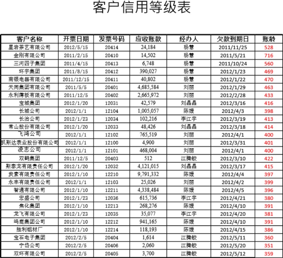 客户信用等级分析表模板