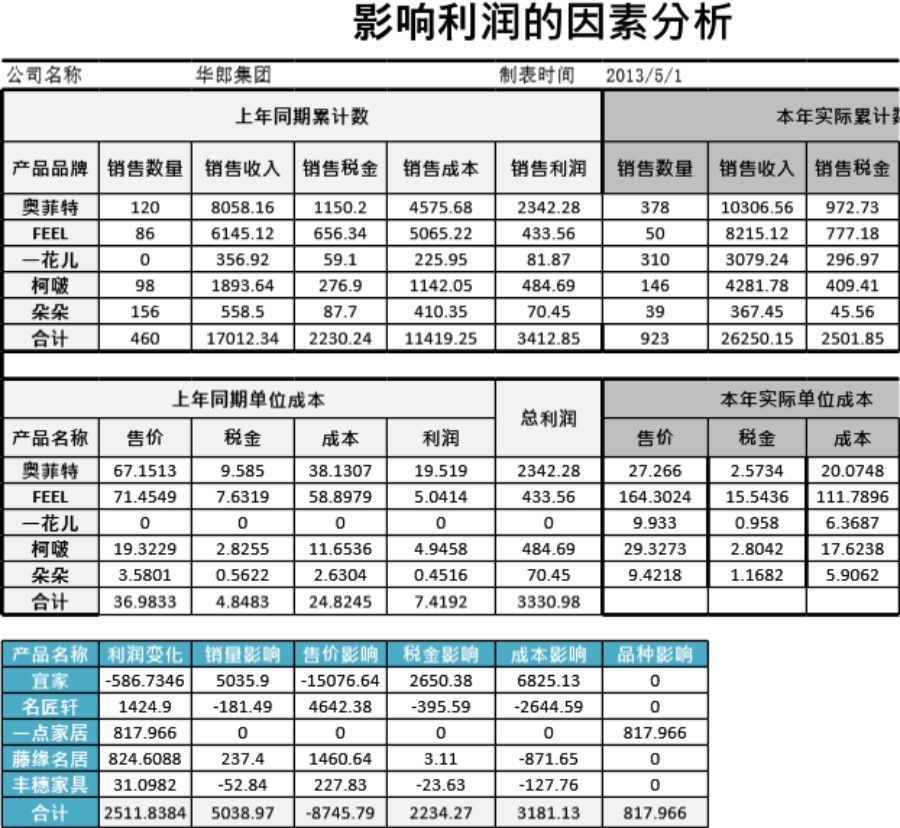 客户销售利润排行榜