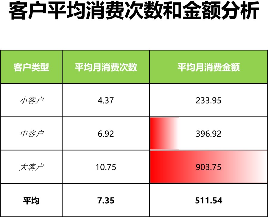 客户平均销售次数和金额分析