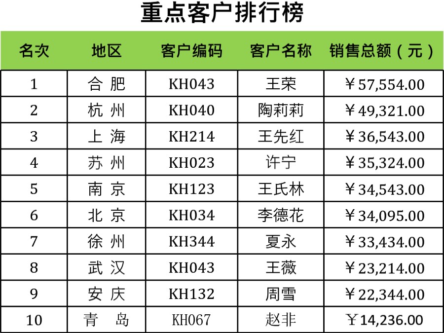 客户排行榜