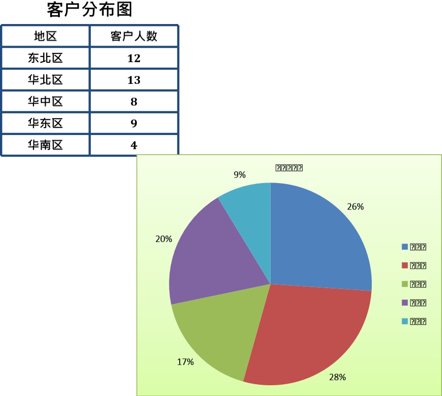 客户分布图