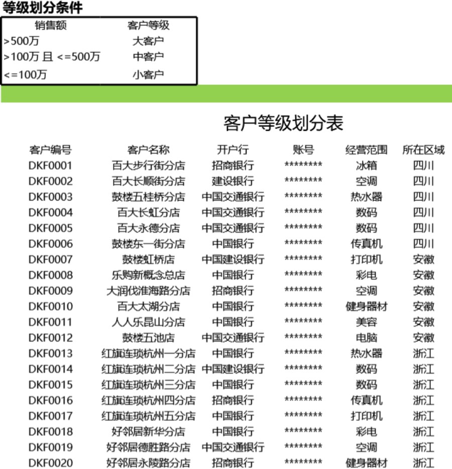 客户等级划分表