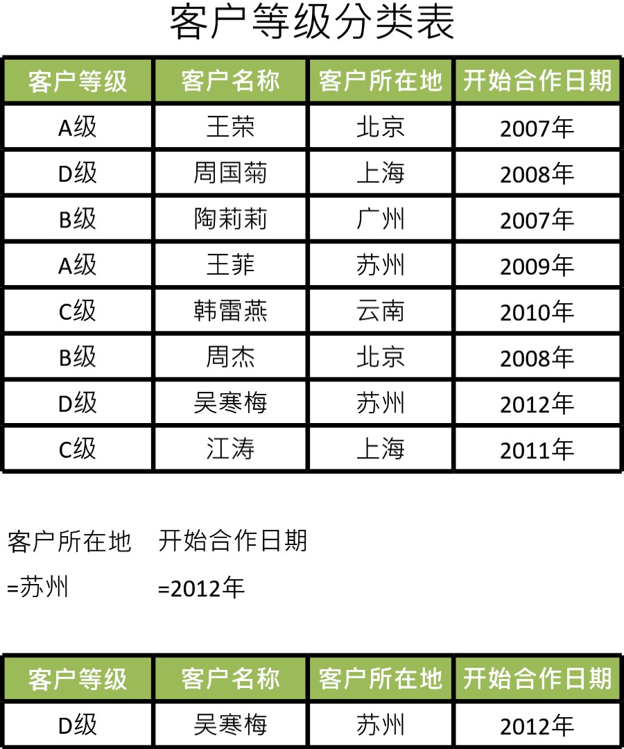 客户等级分类表