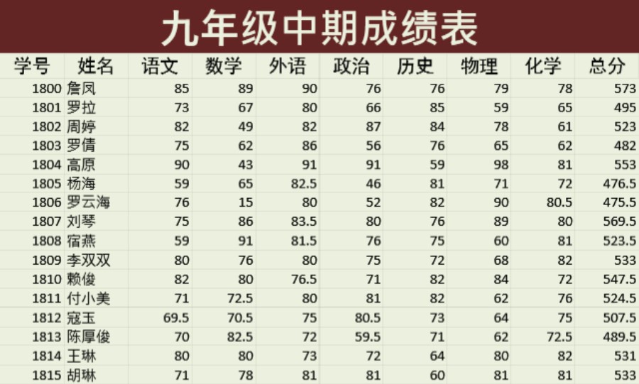 九年级中期成绩表模板