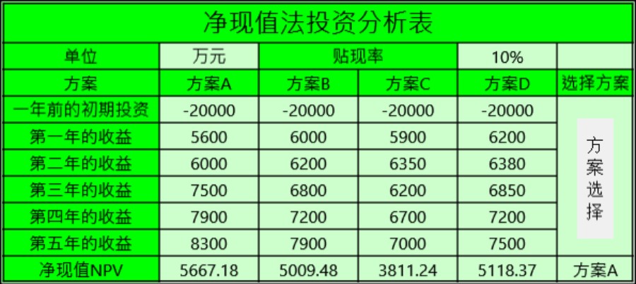 净现值法投资分析表模板