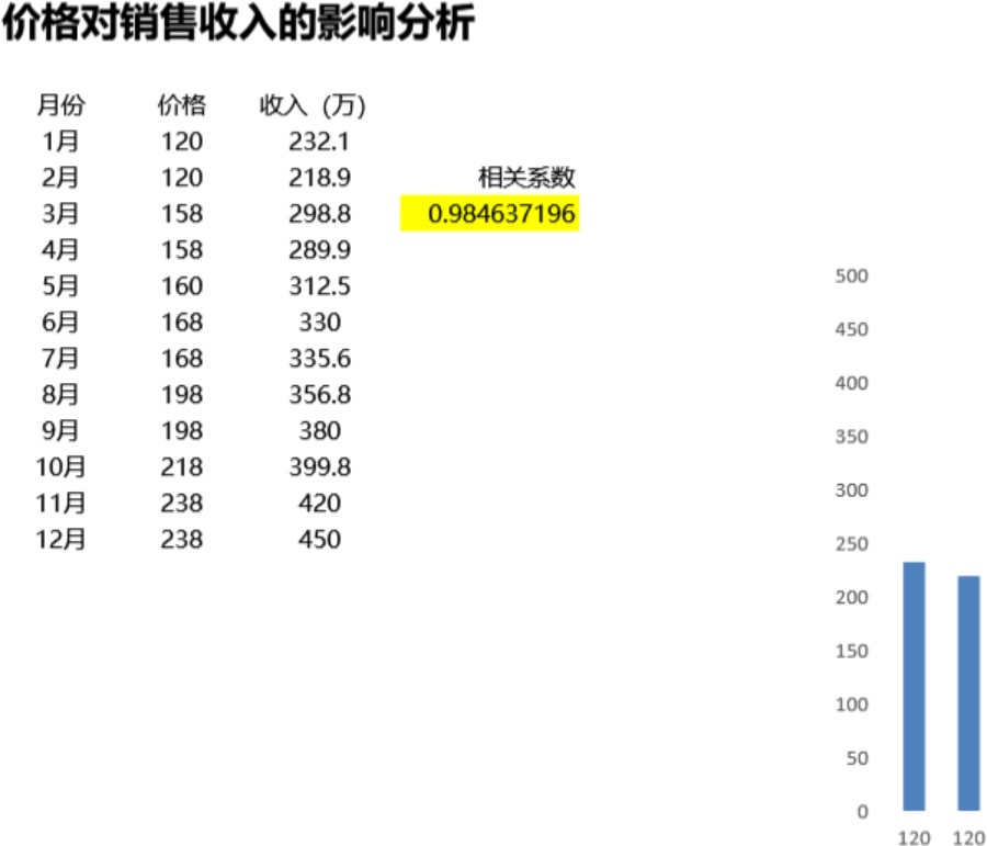 价格对销售收入的影响