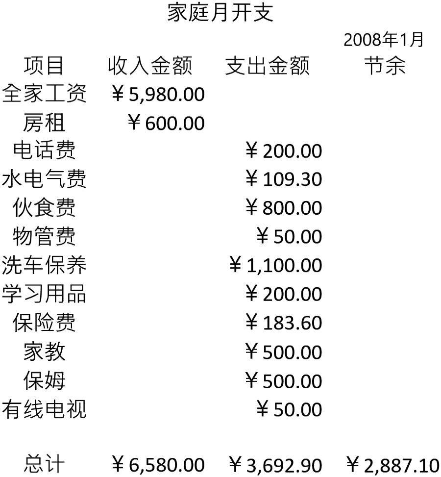 家庭月开支模板