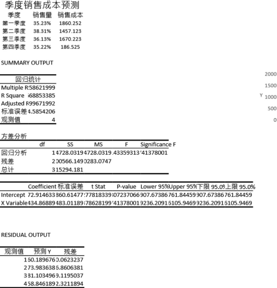 季度销售成本预测