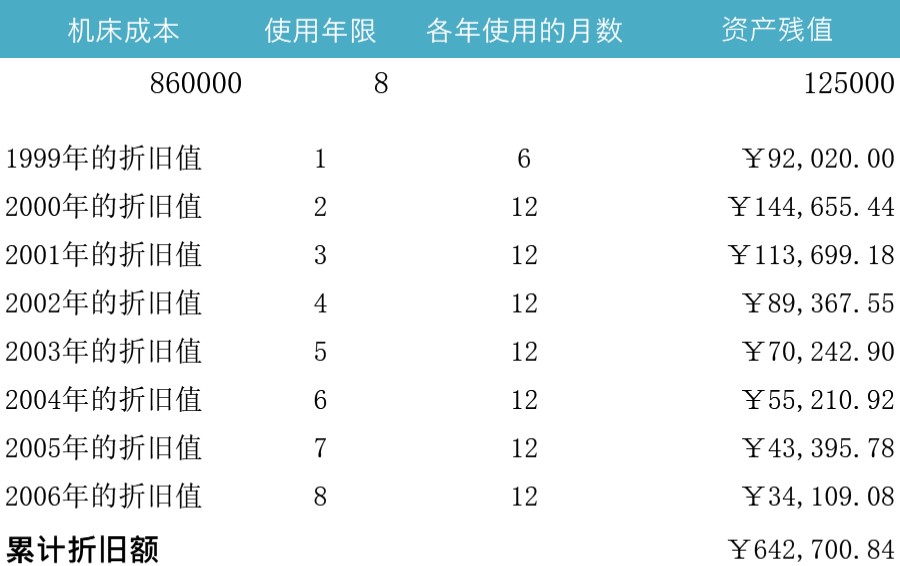 机床折旧值表格模板