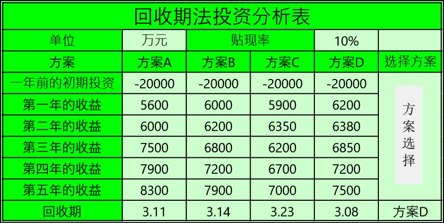 回收期法投资分析表模板