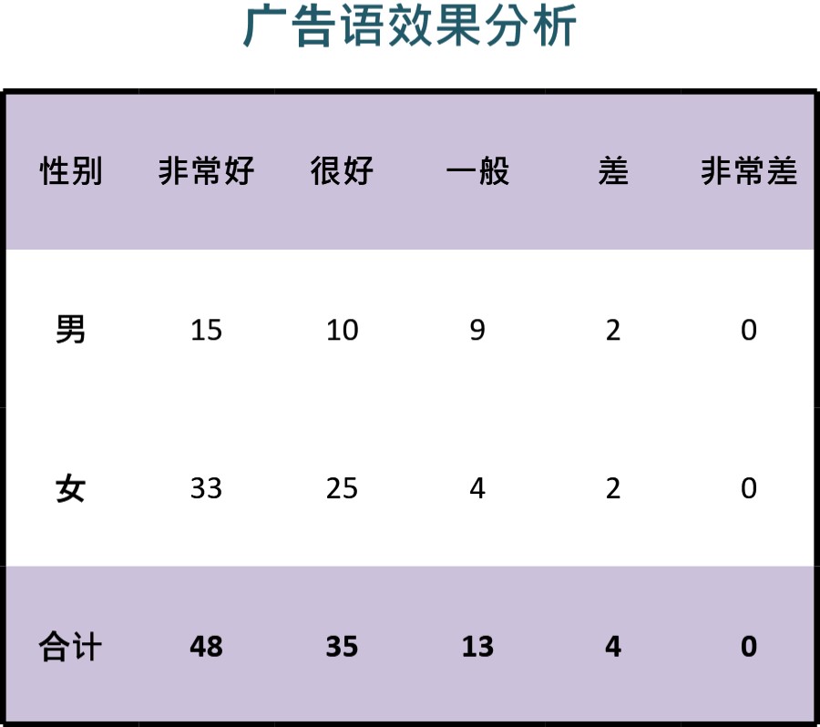 广告效果调查结果与分析