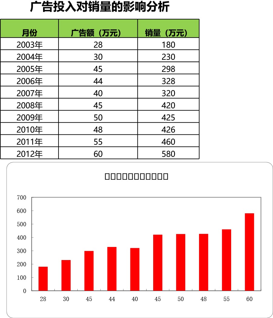 广告投入对销量的影响分析