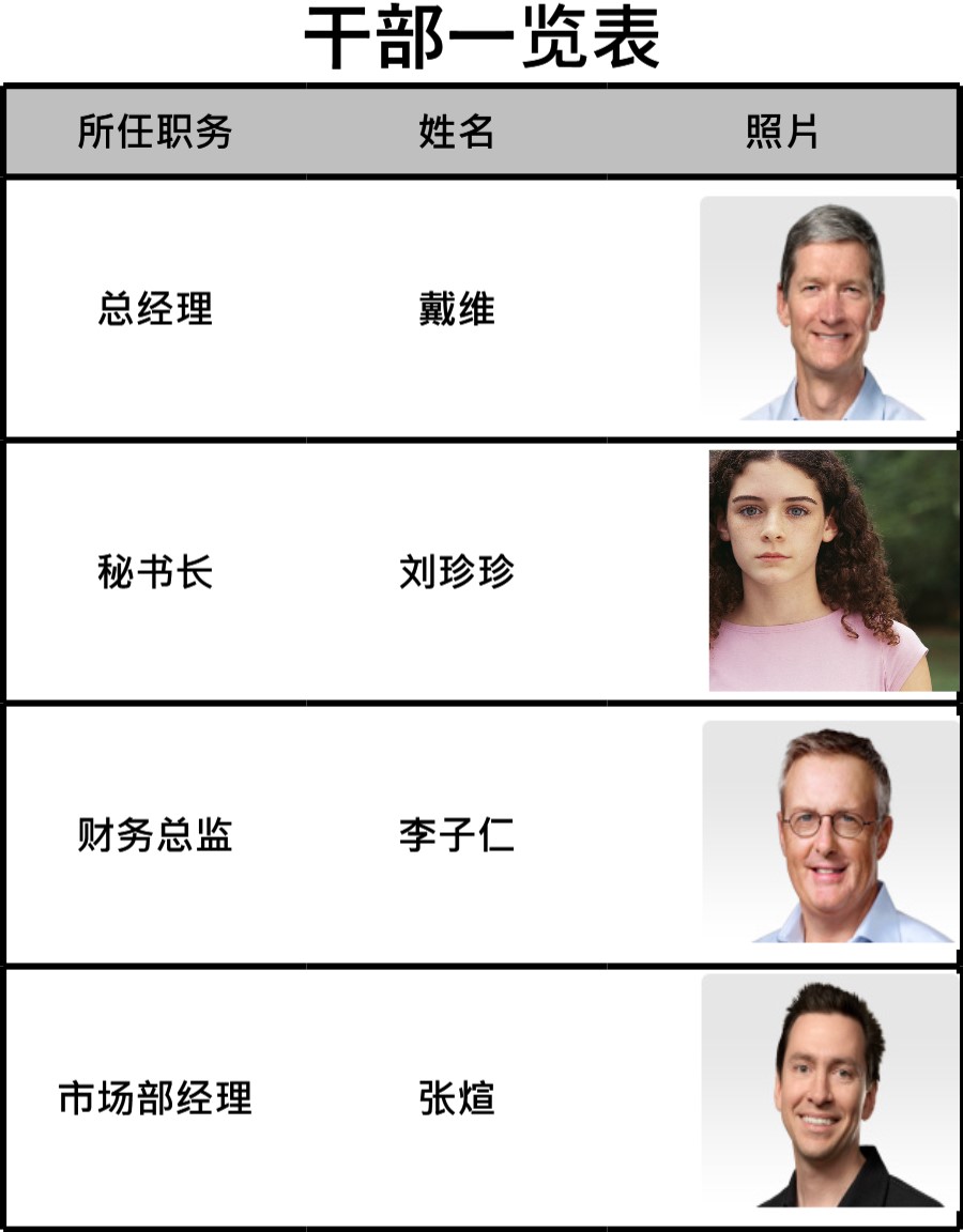 管理人员一览表