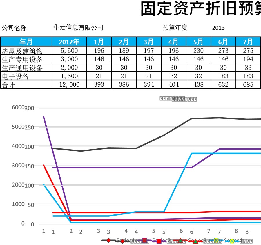 固定资产折旧预算表模板